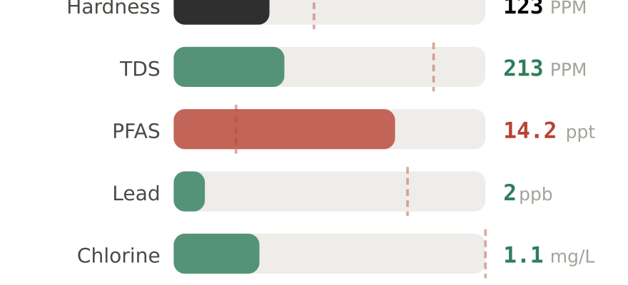 Water quality contaminant levels in Cincinnati OH compared to EPA limits - hardness 123 PPM, PFAS 14.2 ppt, lead 2 ppb