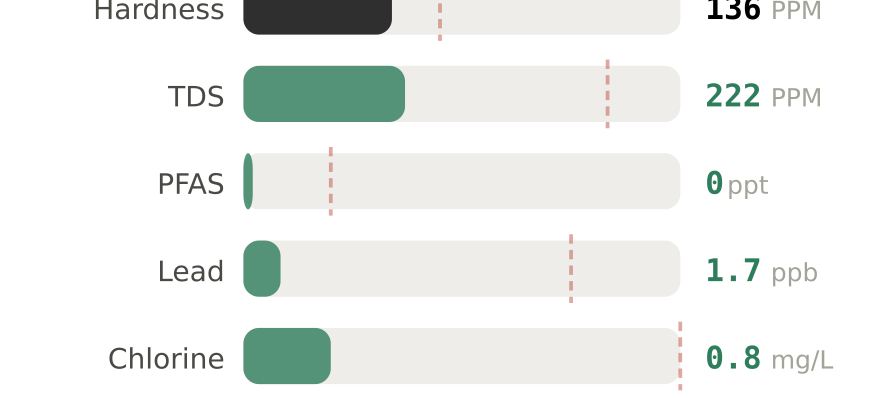 Water quality contaminant levels in Cleveland OH compared to EPA limits - hardness 136 PPM, PFAS 0 ppt, lead 1.7 ppb