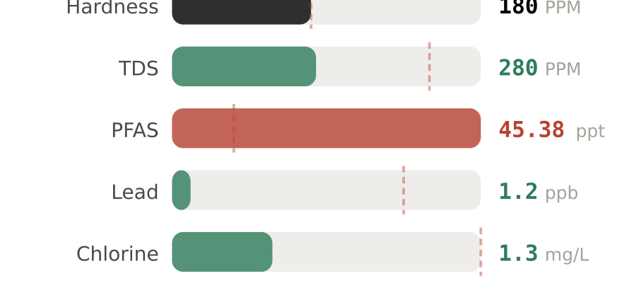 Water quality contaminant levels in Columbus OH compared to EPA limits - hardness 180 PPM, PFAS 45.38 ppt, lead 1.2 ppb
