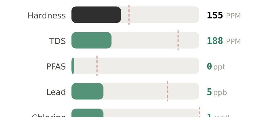 Water quality contaminant levels in Cuyahoga Falls OH compared to EPA limits - hardness 155 PPM, PFAS 0 ppt, lead 5 ppb