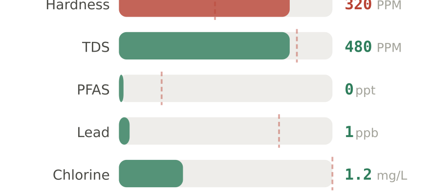 Water quality contaminant levels in Delaware OH compared to EPA limits - hardness 320 PPM, PFAS 0 ppt, lead 1 ppb