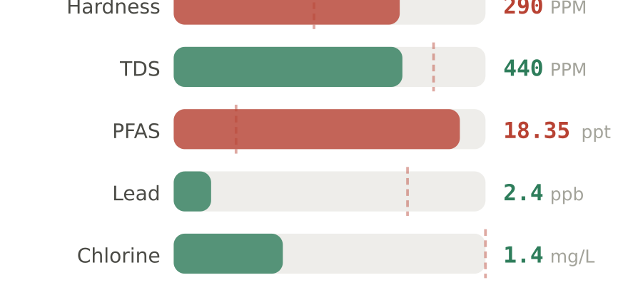Water quality contaminant levels in Fairfield OH compared to EPA limits - hardness 290 PPM, PFAS 18.35 ppt, lead 2.4 ppb