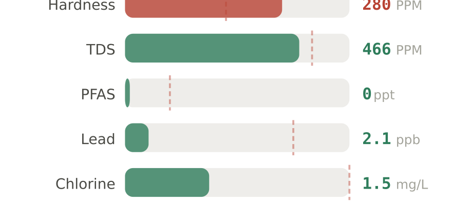 Water quality contaminant levels in Findlay OH compared to EPA limits - hardness 280 PPM, PFAS 0 ppt, lead 2.1 ppb