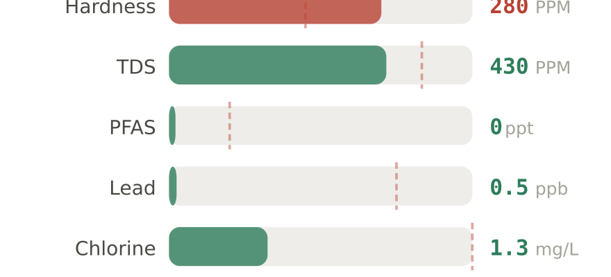 Water quality contaminant levels in Gahanna OH compared to EPA limits - hardness 280 PPM, PFAS 0 ppt, lead 0.5 ppb