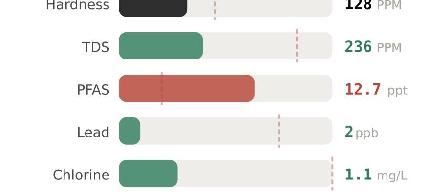 Water quality contaminant levels in Hamilton OH compared to EPA limits - hardness 128 PPM, PFAS 12.7 ppt, lead 2 ppb