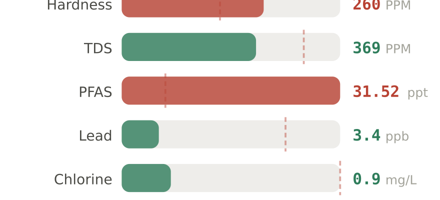 Water quality contaminant levels in Kettering OH compared to EPA limits - hardness 260 PPM, PFAS 31.52 ppt, lead 3.4 ppb