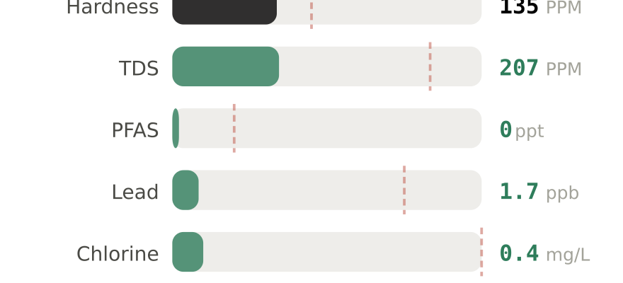 Water quality contaminant levels in Lakewood OH compared to EPA limits - hardness 135 PPM, PFAS 0 ppt, lead 1.7 ppb