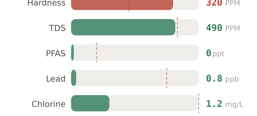 Water quality contaminant levels in Lewis Center OH compared to EPA limits - hardness 320 PPM, PFAS 0 ppt, lead 0.8 ppb