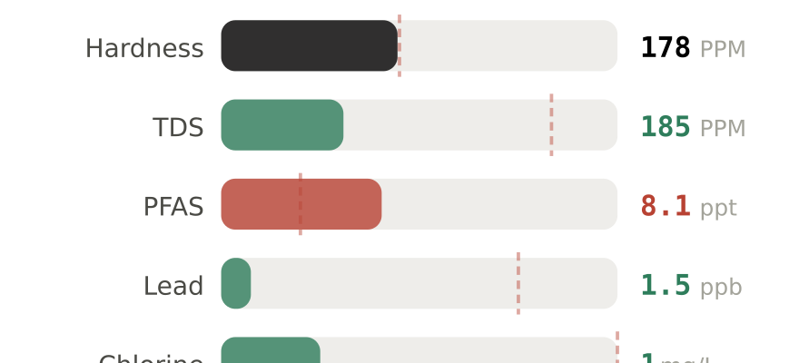 Water quality contaminant levels in Lorain OH compared to EPA limits - hardness 178 PPM, PFAS 8.1 ppt, lead 1.5 ppb