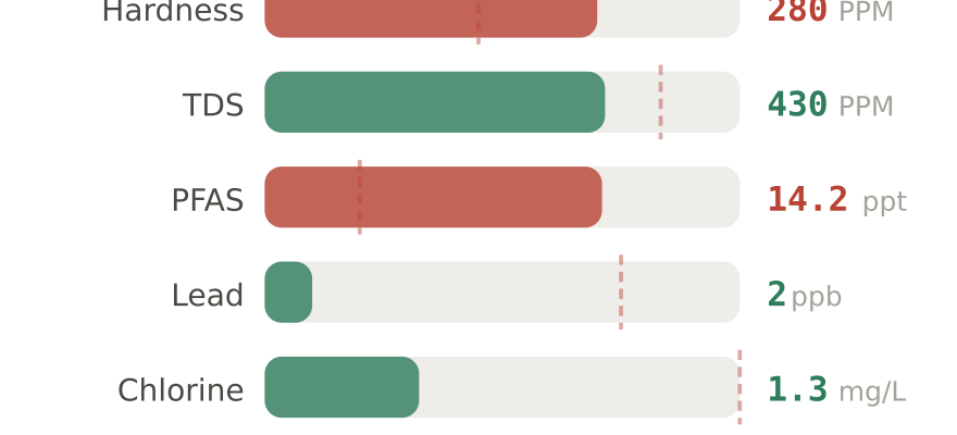 Water quality contaminant levels in Mason OH compared to EPA limits - hardness 280 PPM, PFAS 14.2 ppt, lead 2 ppb