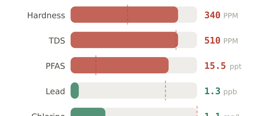 Water quality contaminant levels in Medina OH compared to EPA limits - hardness 340 PPM, PFAS 15.5 ppt, lead 1.3 ppb
