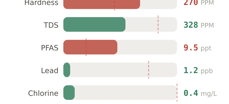 Water quality contaminant levels in Newark OH compared to EPA limits - hardness 270 PPM, PFAS 9.5 ppt, lead 1.2 ppb