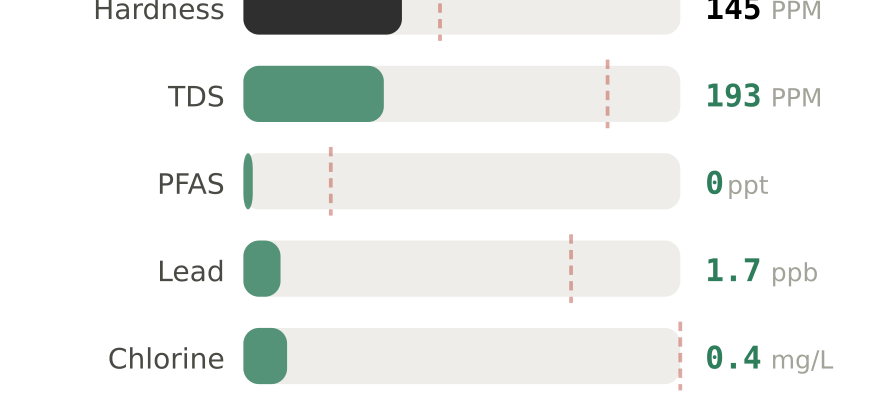 Water quality contaminant levels in Parma OH compared to EPA limits - hardness 145 PPM, PFAS 0 ppt, lead 1.7 ppb