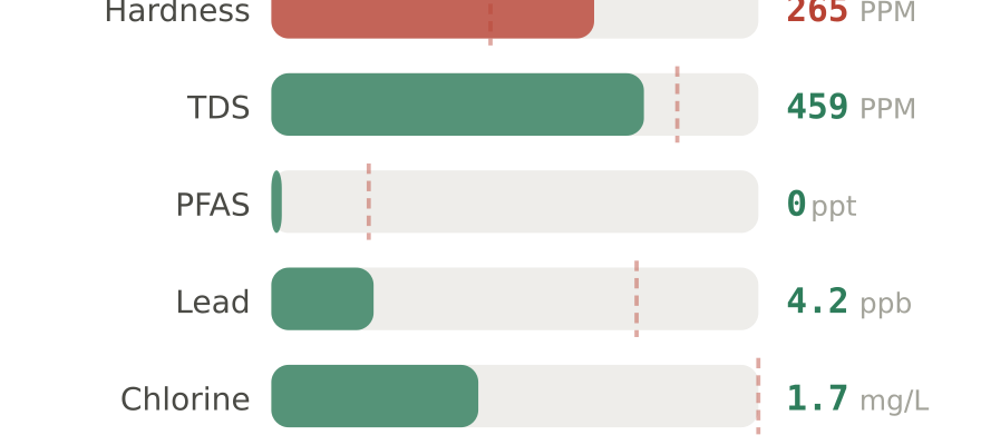 Water quality contaminant levels in Springfield OH compared to EPA limits - hardness 265 PPM, PFAS 0 ppt, lead 4.2 ppb