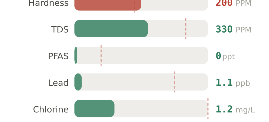 Water quality contaminant levels in Stow OH compared to EPA limits - hardness 200 PPM, PFAS 0 ppt, lead 1.1 ppb