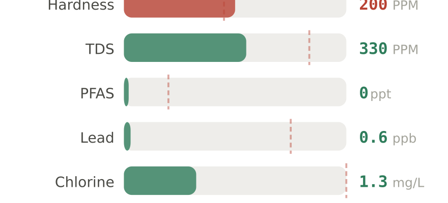 Water quality contaminant levels in Strongsville OH compared to EPA limits - hardness 200 PPM, PFAS 0 ppt, lead 0.6 ppb