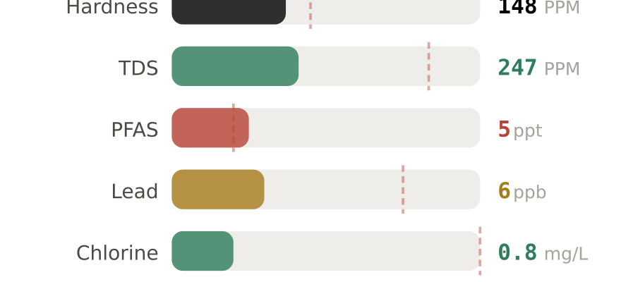 Water quality contaminant levels in Toledo OH compared to EPA limits - hardness 148 PPM, PFAS 5 ppt, lead 6 ppb