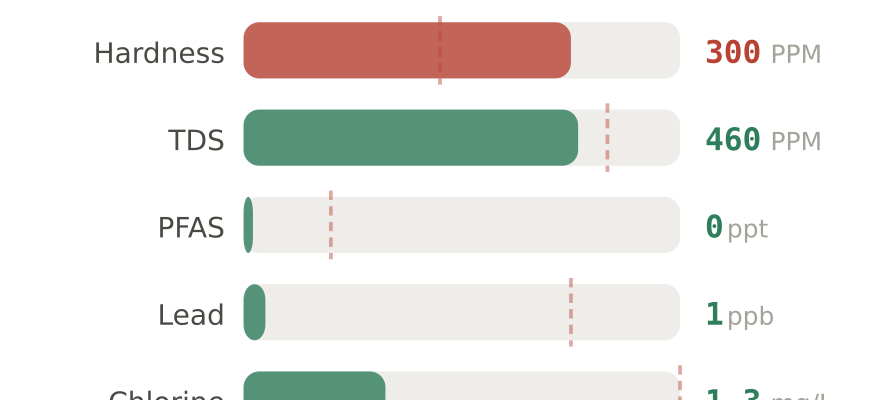 Water quality contaminant levels in West Chester OH compared to EPA limits - hardness 300 PPM, PFAS 0 ppt, lead 1 ppb