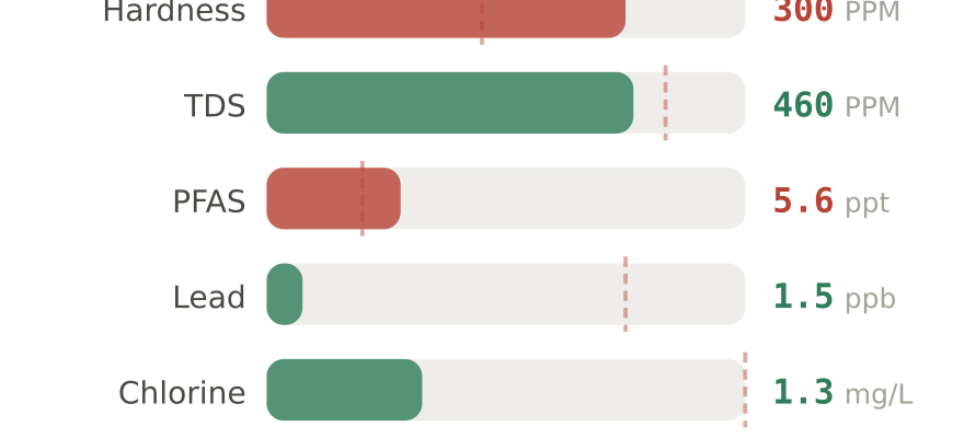 Water quality contaminant levels in Westerville OH compared to EPA limits - hardness 300 PPM, PFAS 5.6 ppt, lead 1.5 ppb