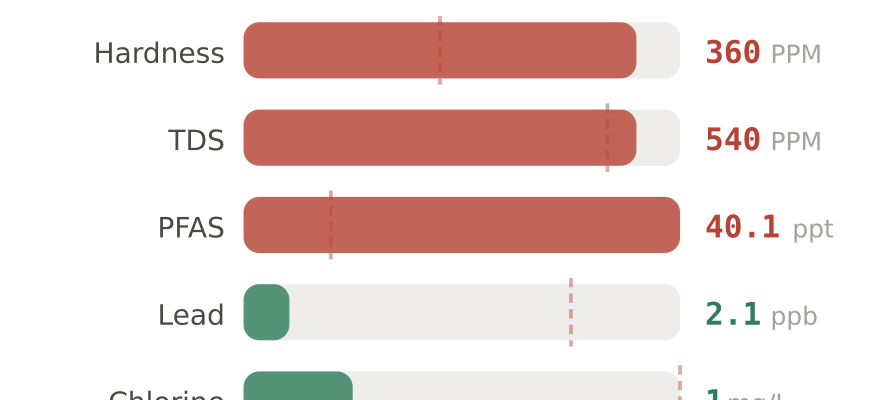 Water quality contaminant levels in Wooster OH compared to EPA limits - hardness 360 PPM, PFAS 40.1 ppt, lead 2.1 ppb