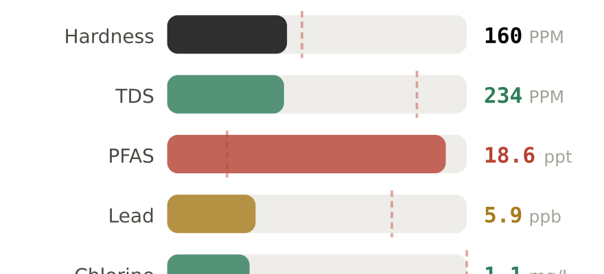 Water quality contaminant levels in Youngstown OH compared to EPA limits - hardness 160 PPM, PFAS 18.6 ppt, lead 5.9 ppb