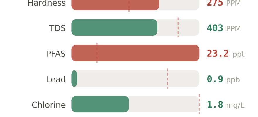 Water quality contaminant levels in Zanesville OH compared to EPA limits - hardness 275 PPM, PFAS 23.2 ppt, lead 0.9 ppb