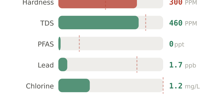 Water quality contaminant levels in Ada OK compared to EPA limits - hardness 300 PPM, PFAS 0 ppt, lead 1.7 ppb