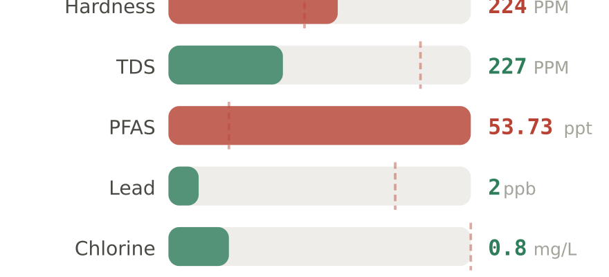 Water quality contaminant levels in Broken Arrow OK compared to EPA limits - hardness 224 PPM, PFAS 53.73 ppt, lead 2 ppb