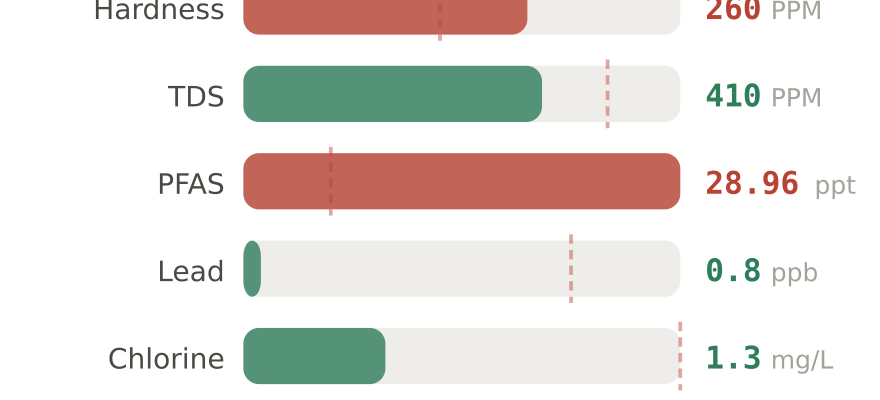 Water quality contaminant levels in Edmond North OK compared to EPA limits - hardness 260 PPM, PFAS 28.96 ppt, lead 0.8 ppb