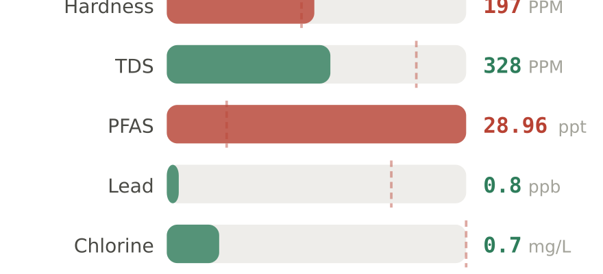 Water quality contaminant levels in Edmond OK compared to EPA limits - hardness 197 PPM, PFAS 28.96 ppt, lead 0.8 ppb