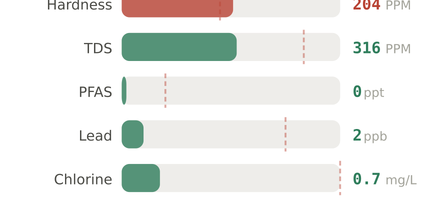 Water quality contaminant levels in Lawton OK compared to EPA limits - hardness 204 PPM, PFAS 0 ppt, lead 2 ppb