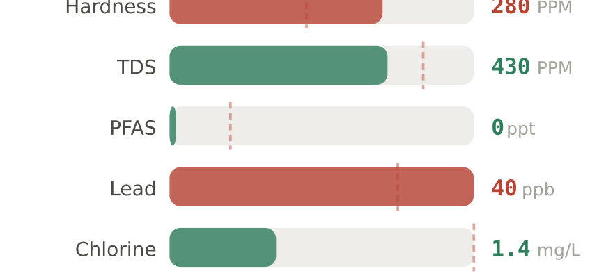 Water quality contaminant levels in Moore OK compared to EPA limits - hardness 280 PPM, PFAS 0 ppt, lead 40 ppb