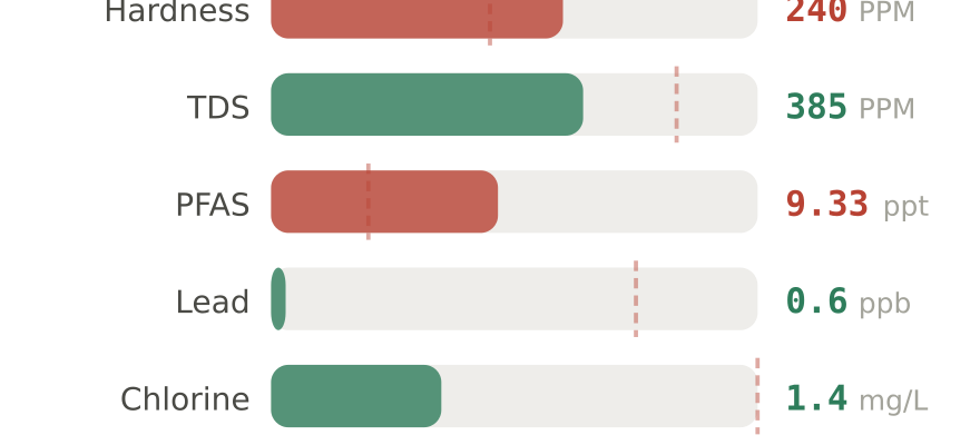 Water quality contaminant levels in Norman South OK compared to EPA limits - hardness 240 PPM, PFAS 9.33 ppt, lead 0.6 ppb