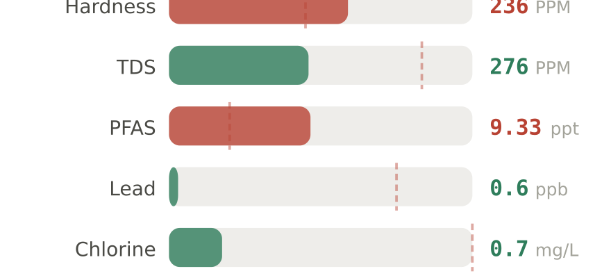 Water quality contaminant levels in Norman OK compared to EPA limits - hardness 236 PPM, PFAS 9.33 ppt, lead 0.6 ppb