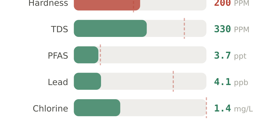 Water quality contaminant levels in Oklahoma City North OK compared to EPA limits - hardness 200 PPM, PFAS 3.7 ppt, lead 4.1 ppb