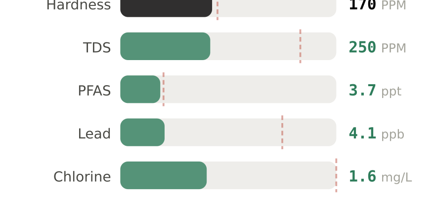 Water quality contaminant levels in Oklahoma City OK compared to EPA limits - hardness 170 PPM, PFAS 3.7 ppt, lead 4.1 ppb