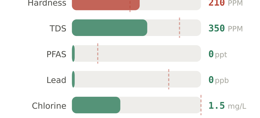 Water quality contaminant levels in Owasso OK compared to EPA limits - hardness 210 PPM, PFAS 0 ppt, lead 0 ppb