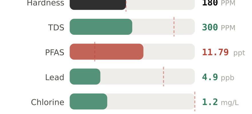 Water quality contaminant levels in Tahlequah OK compared to EPA limits - hardness 180 PPM, PFAS 11.79 ppt, lead 4.9 ppb