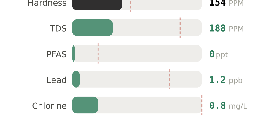 Water quality contaminant levels in Tulsa OK compared to EPA limits - hardness 154 PPM, PFAS 0 ppt, lead 1.2 ppb
