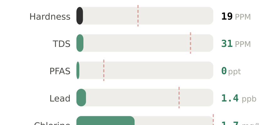 Water quality contaminant levels in Albany OR compared to EPA limits - hardness 19 PPM, PFAS 0 ppt, lead 1.4 ppb