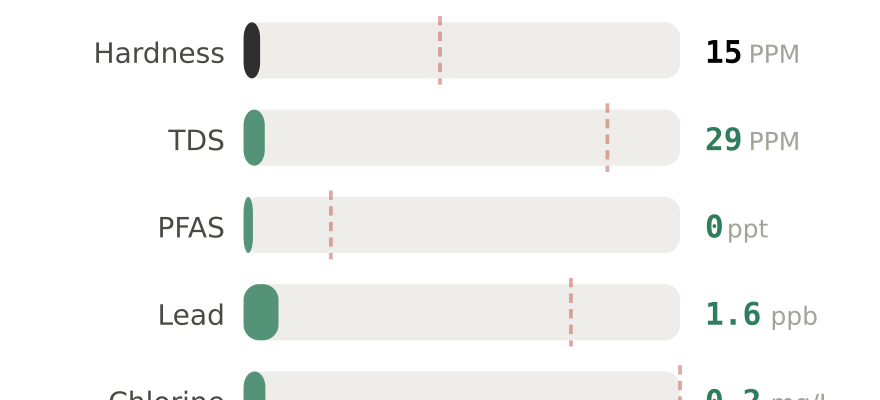 Water quality contaminant levels in Ashland OR compared to EPA limits - hardness 15 PPM, PFAS 0 ppt, lead 1.6 ppb