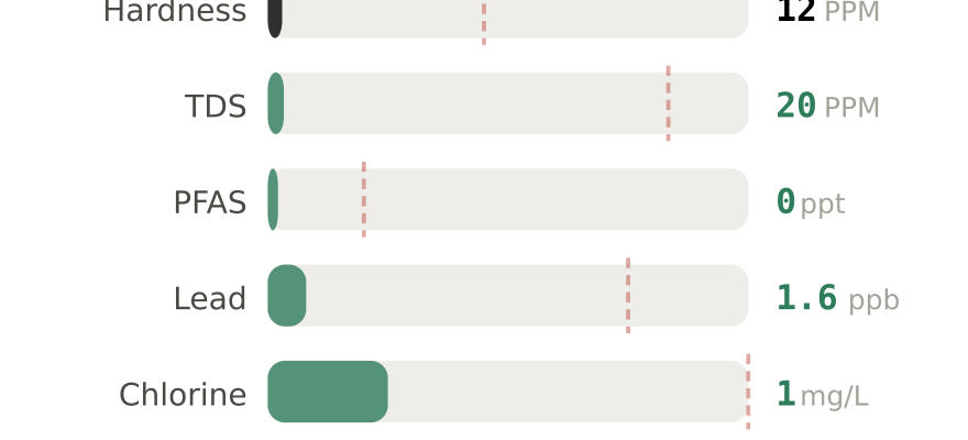 Water quality contaminant levels in Astoria OR compared to EPA limits - hardness 12 PPM, PFAS 0 ppt, lead 1.6 ppb