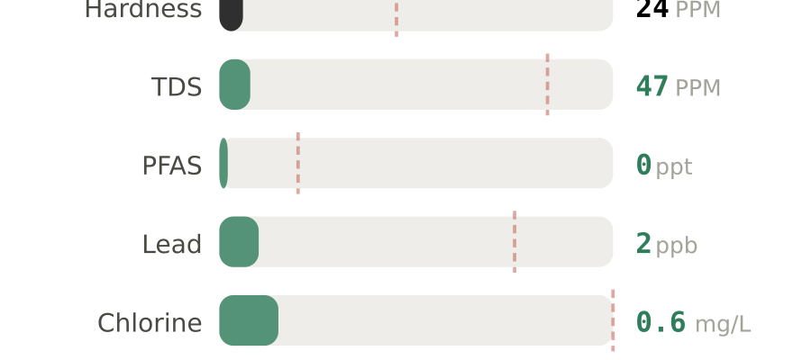 Water quality contaminant levels in Beaverton OR compared to EPA limits - hardness 24 PPM, PFAS 0 ppt, lead 2 ppb