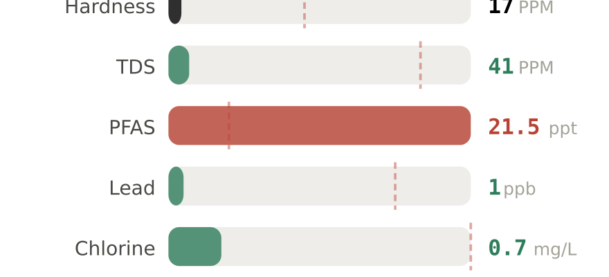 Water quality contaminant levels in Bend OR compared to EPA limits - hardness 17 PPM, PFAS 21.5 ppt, lead 1 ppb