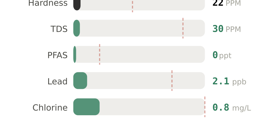 Water quality contaminant levels in Canby OR compared to EPA limits - hardness 22 PPM, PFAS 0 ppt, lead 2.1 ppb