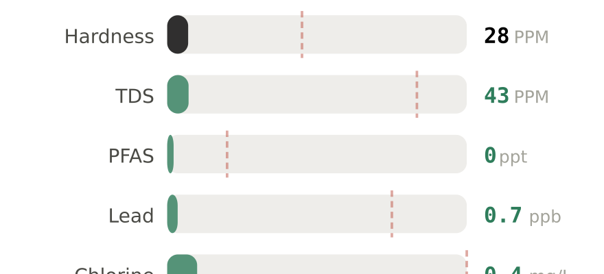 Water quality contaminant levels in Central Point OR compared to EPA limits - hardness 28 PPM, PFAS 0 ppt, lead 0.7 ppb