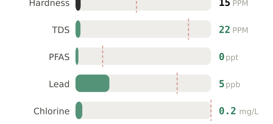 Water quality contaminant levels in Coos Bay OR compared to EPA limits - hardness 15 PPM, PFAS 0 ppt, lead 5 ppb