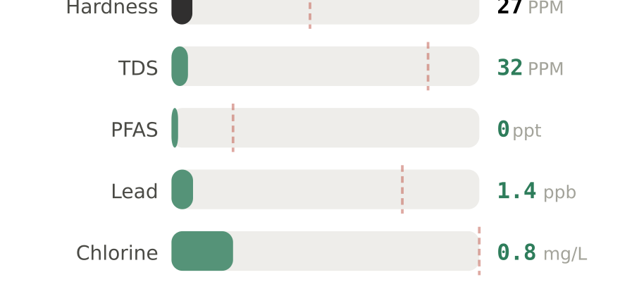 Water quality contaminant levels in Corvallis OR compared to EPA limits - hardness 27 PPM, PFAS 0 ppt, lead 1.4 ppb