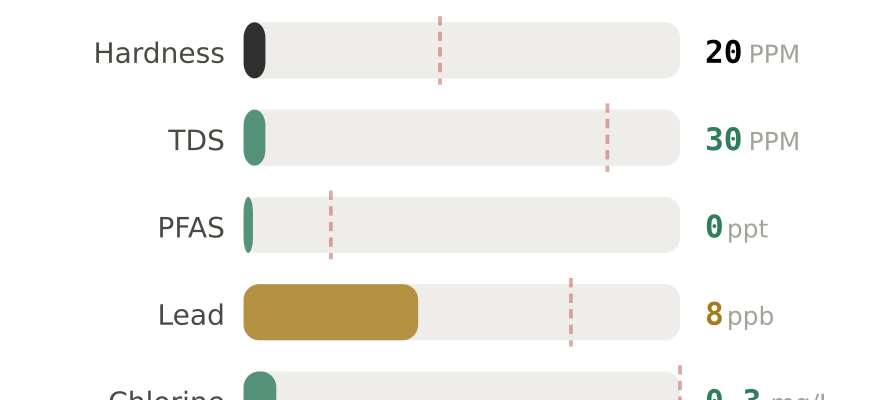 Water quality contaminant levels in Cottage Grove OR compared to EPA limits - hardness 20 PPM, PFAS 0 ppt, lead 8 ppb