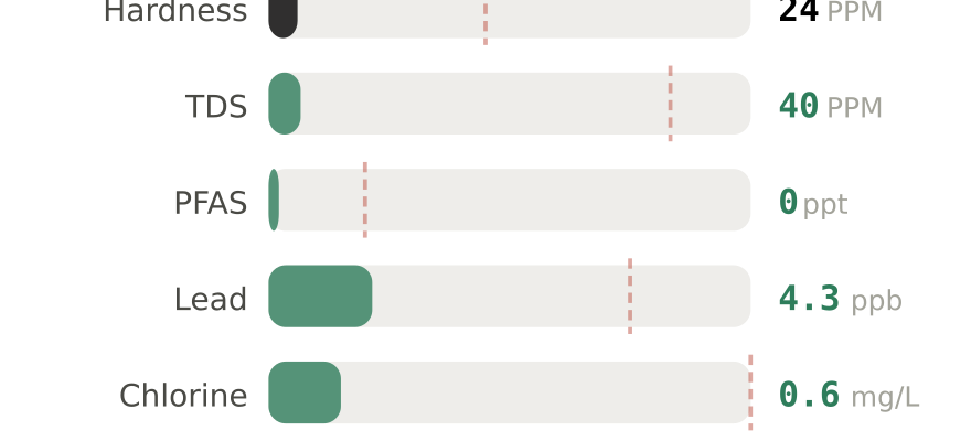 Water quality contaminant levels in Dallas OR compared to EPA limits - hardness 24 PPM, PFAS 0 ppt, lead 4.3 ppb